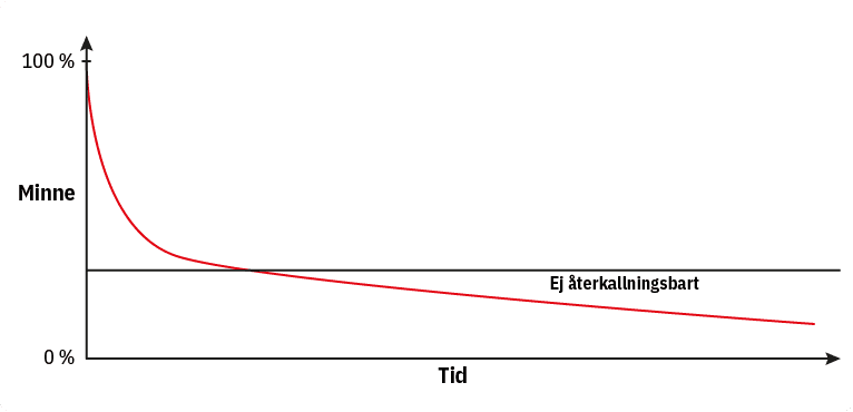 Ebbinghaus glömskekurva