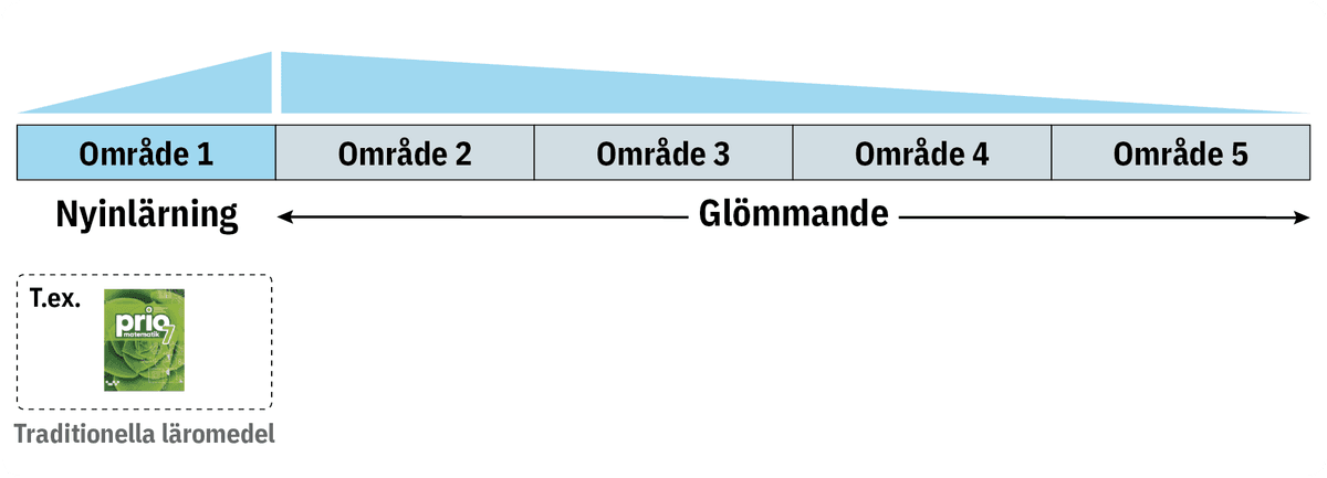 Traditionell undervisning utan repetition