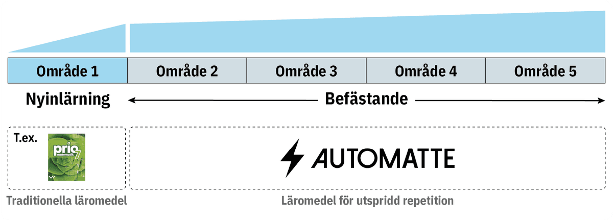 Automatte med utspridd repetition